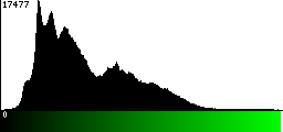 Green Histogram