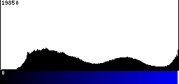 Blue Histogram