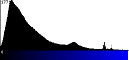 Blue Histogram