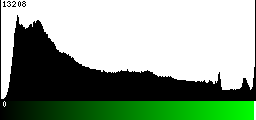 Green Histogram