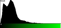 Green Histogram