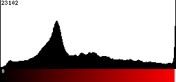 Red Histogram