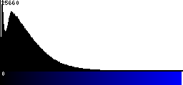 Blue Histogram