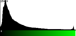 Green Histogram