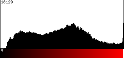 Red Histogram