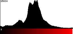 Red Histogram