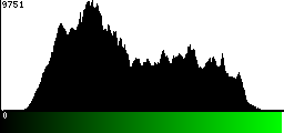 Green Histogram