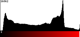 Red Histogram