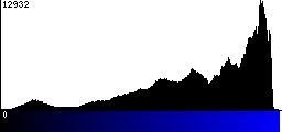 Blue Histogram