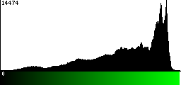 Green Histogram