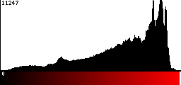 Red Histogram