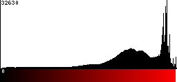 Red Histogram