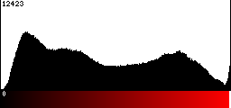 Red Histogram