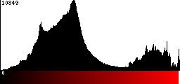 Red Histogram