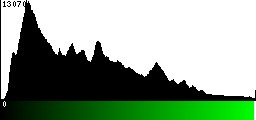 Green Histogram