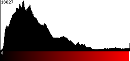 Red Histogram