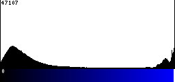 Blue Histogram