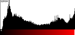 Red Histogram