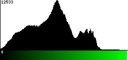 Green Histogram