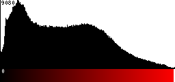 Red Histogram