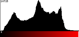 Red Histogram