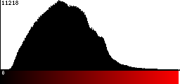 Red Histogram