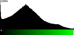 Green Histogram