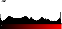 Red Histogram