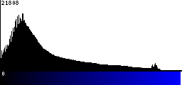 Blue Histogram