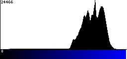 Blue Histogram