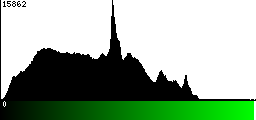 Green Histogram