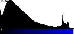 Blue Histogram