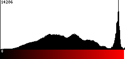 Red Histogram