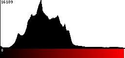 Red Histogram