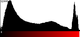 Red Histogram