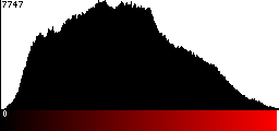 Red Histogram