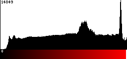 Red Histogram