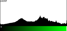 Green Histogram