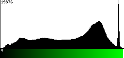 Green Histogram