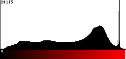 Red Histogram