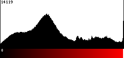 Red Histogram