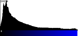 Blue Histogram