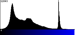 Blue Histogram