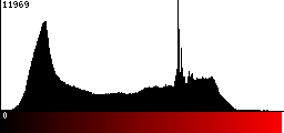 Red Histogram