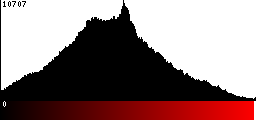 Red Histogram