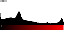 Red Histogram