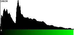 Green Histogram