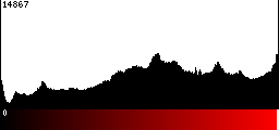 Red Histogram