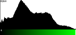 Green Histogram