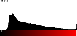 Red Histogram